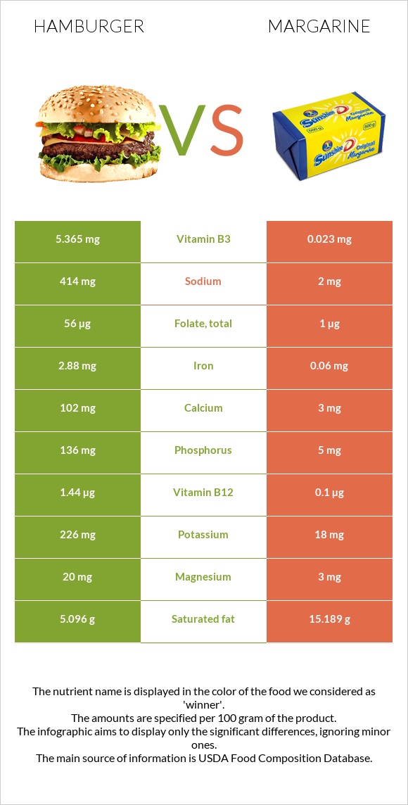 Համբուրգեր vs Մարգարին infographic