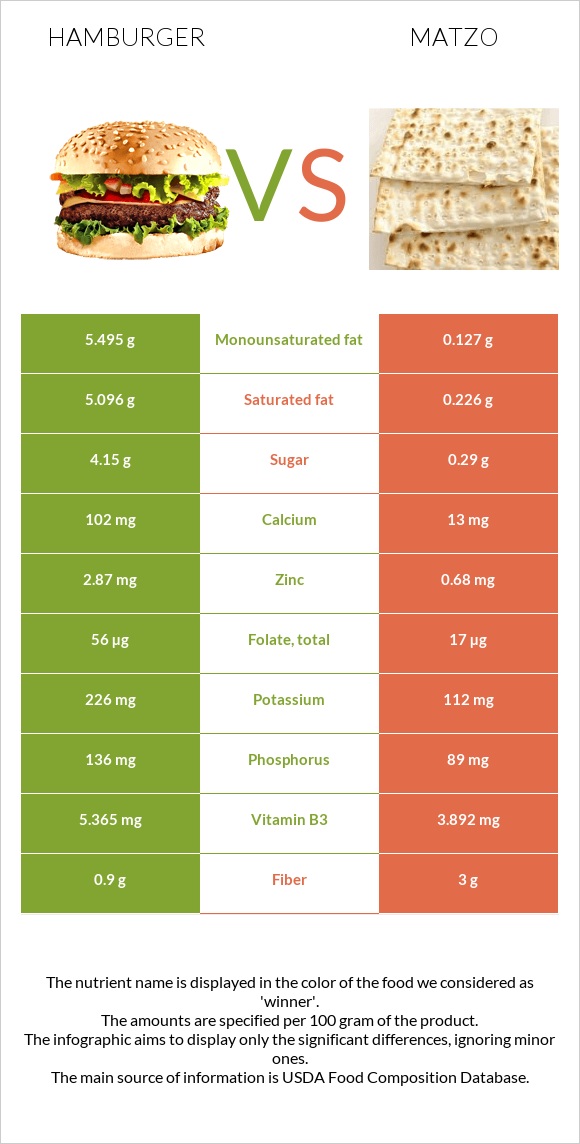 Համբուրգեր vs Մացա infographic