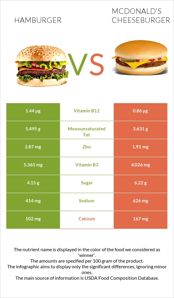 Hamburger vs McDonald's Cheeseburger infographic