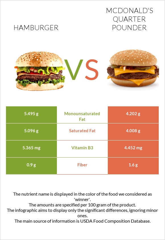 Hamburger vs McDonald's Quarter Pounder infographic