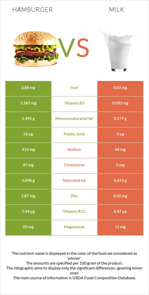 Hamburger vs Milk infographic