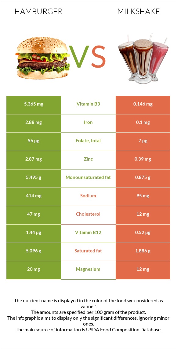 Hamburger vs Milkshake infographic