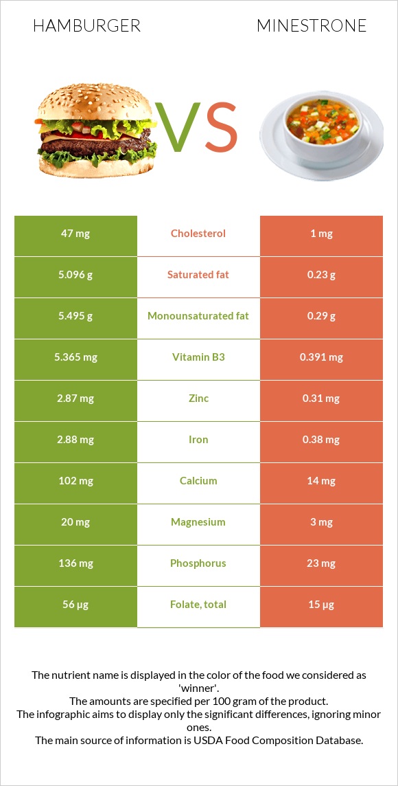 Hamburger vs Minestrone infographic