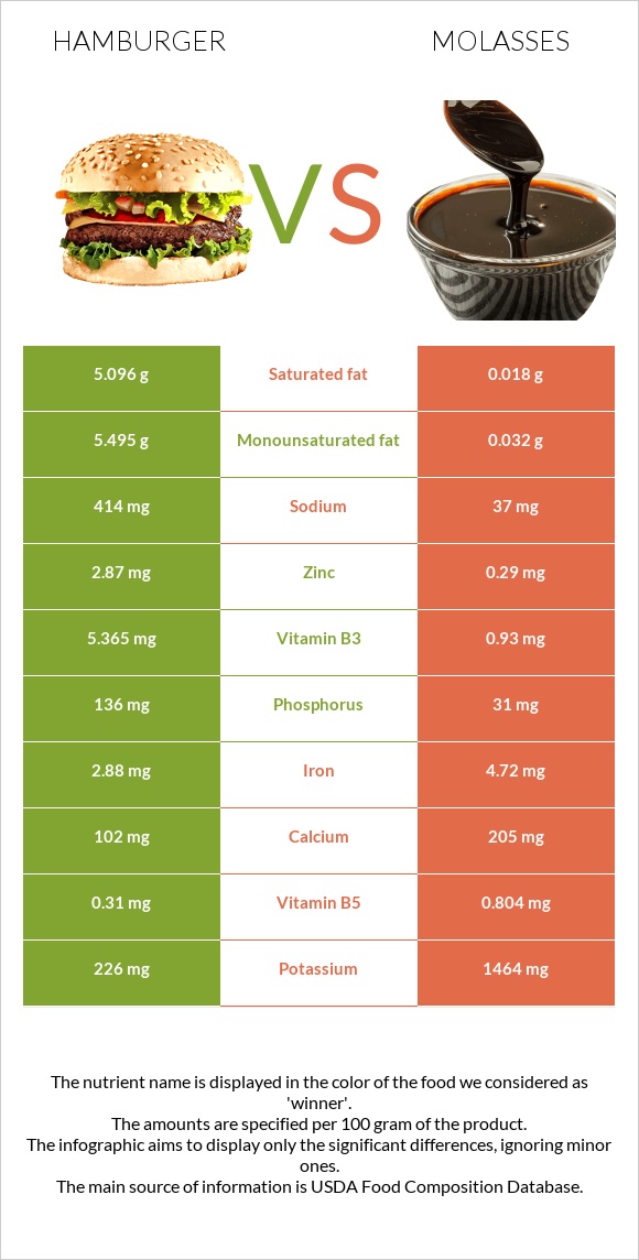 Համբուրգեր vs Molasses infographic