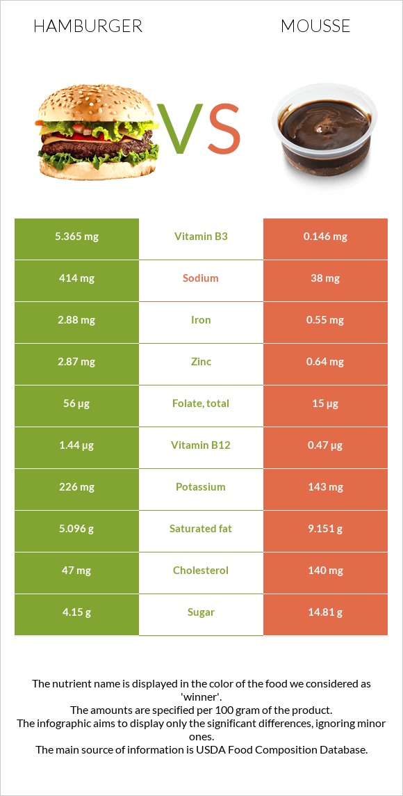 Համբուրգեր vs Մուս infographic