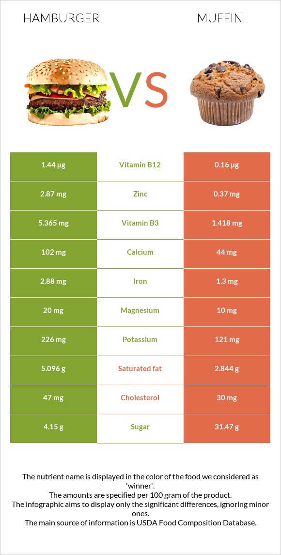 Hamburger vs Muffin infographic