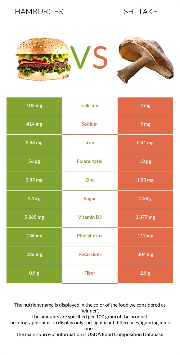 Hamburger vs Shiitake infographic