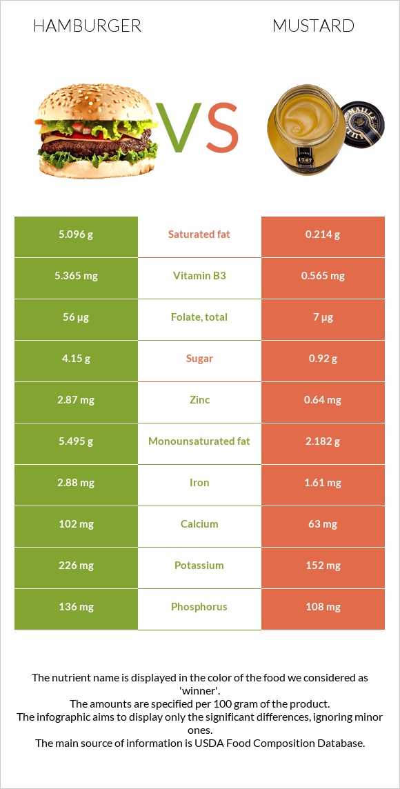 Համբուրգեր vs Մանանեխ infographic