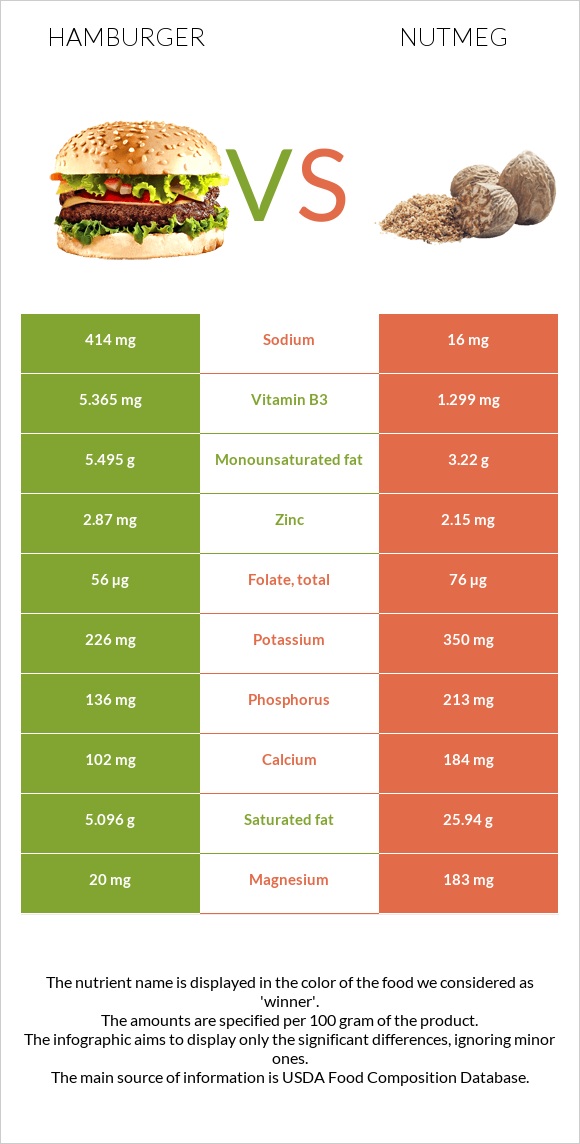 Hamburger vs Nutmeg infographic