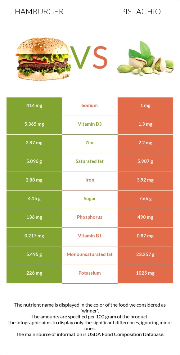 Hamburger vs Pistachio infographic