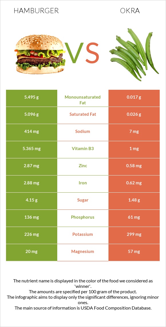 Hamburger vs Okra infographic