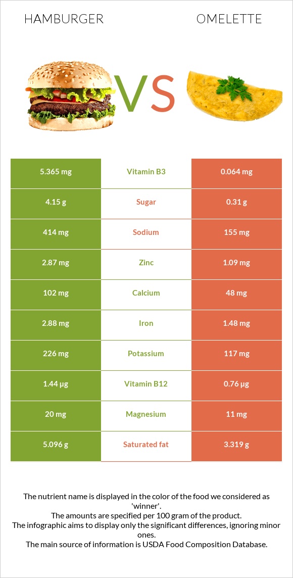 Hamburger vs Omelette infographic