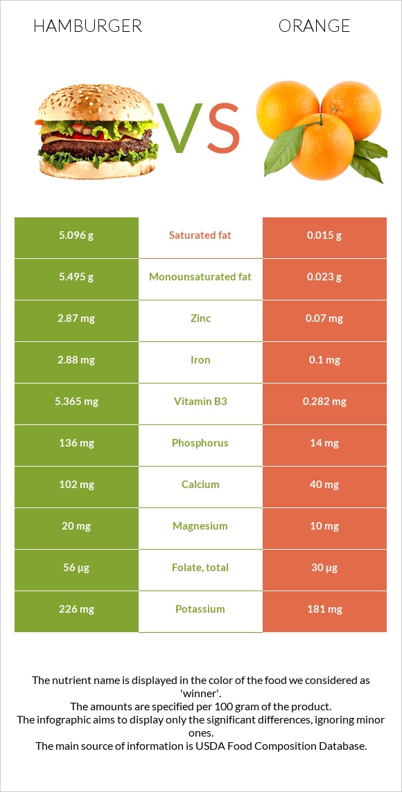 Hamburger vs Orange infographic