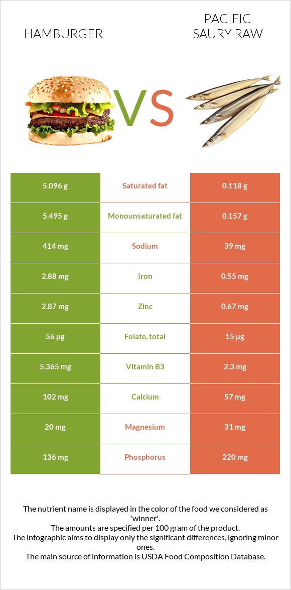 Hamburger vs Pacific saury raw infographic