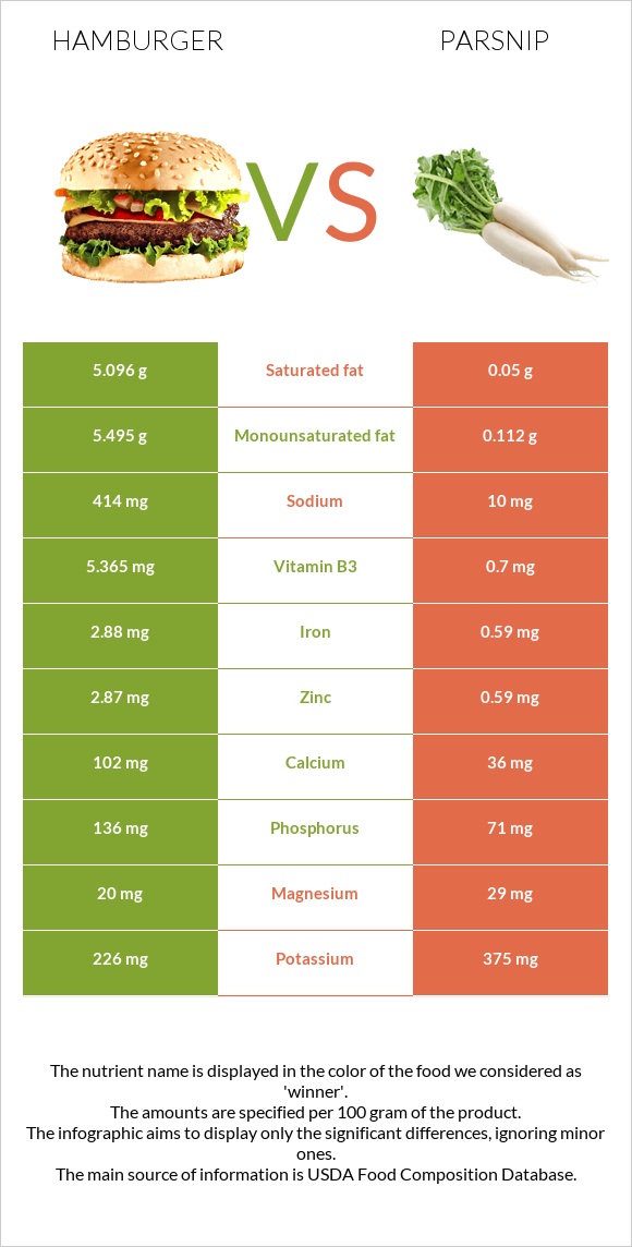 Hamburger vs Parsnip infographic