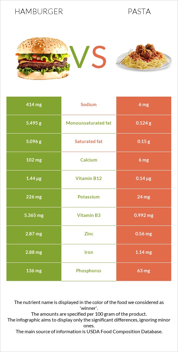 Hamburger vs Pasta infographic