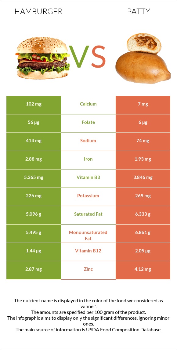 Hamburger vs Patty infographic