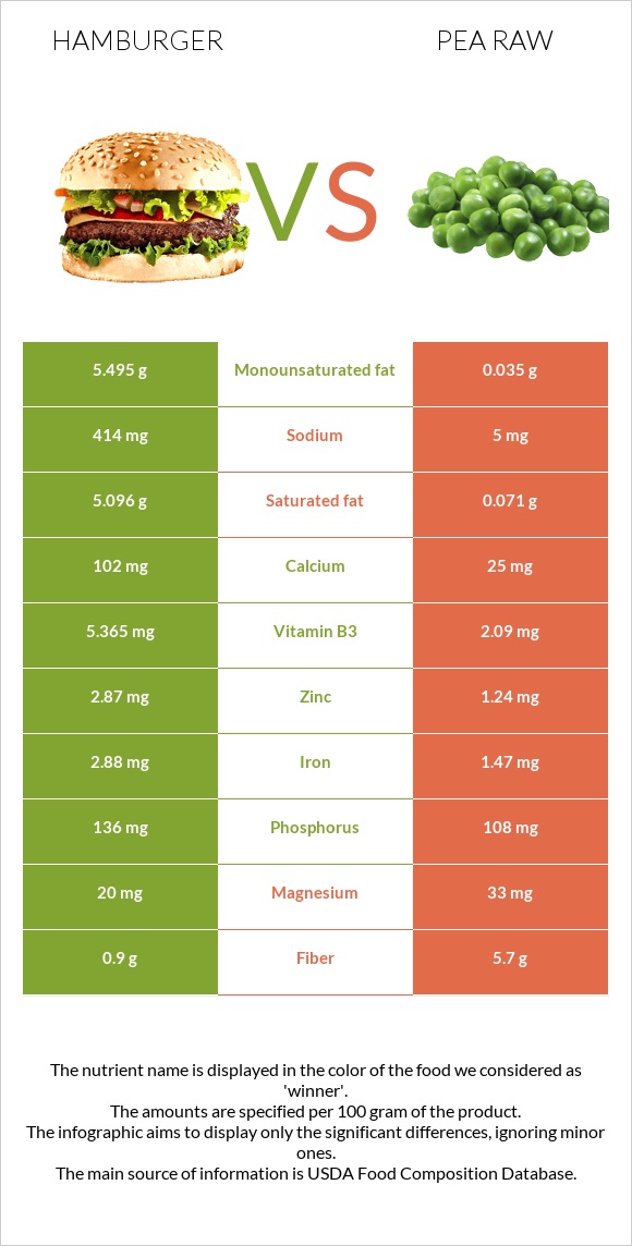 Hamburger vs Pea raw infographic