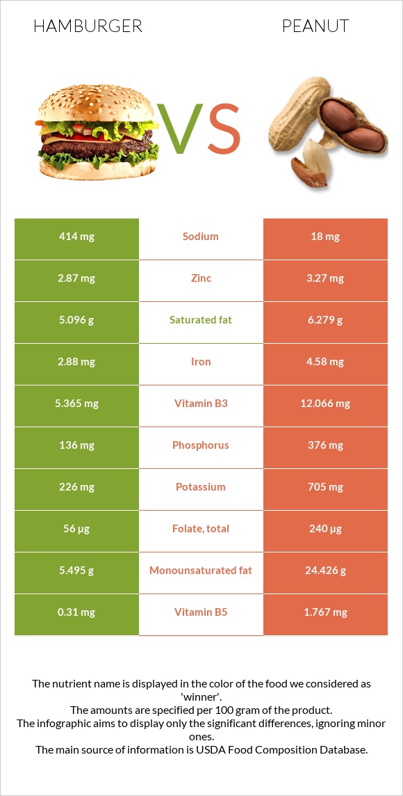 Hamburger vs Peanut infographic