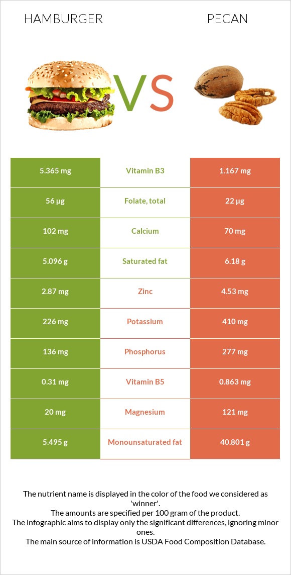 Hamburger vs Pecan infographic