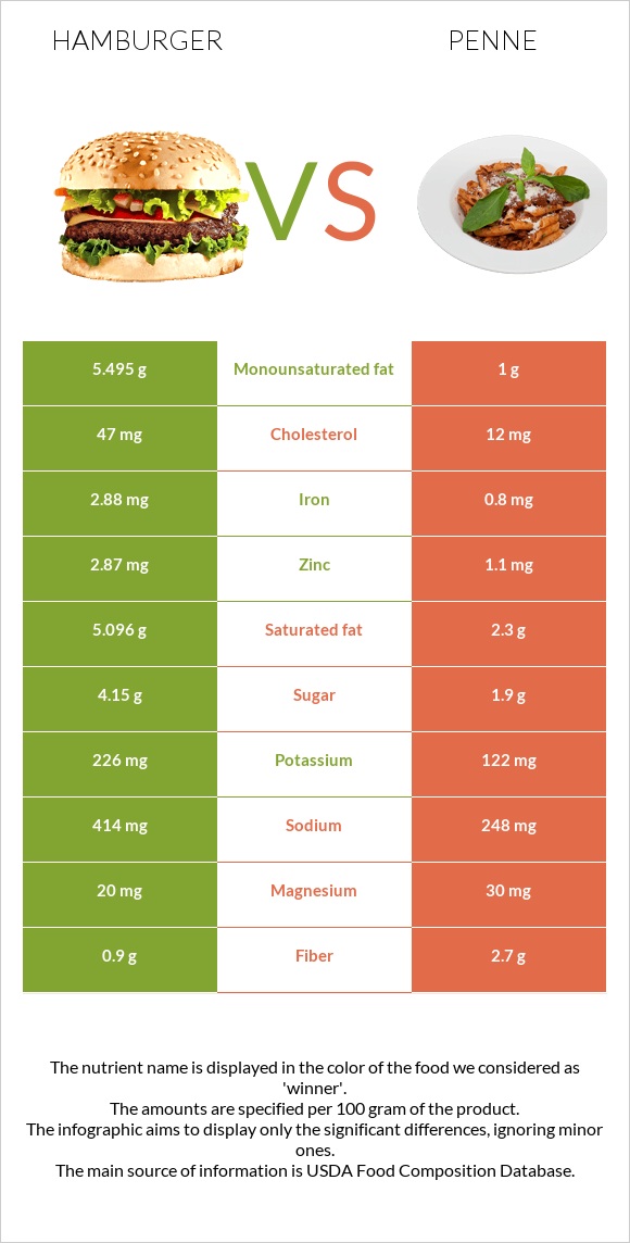 Hamburger vs Penne infographic