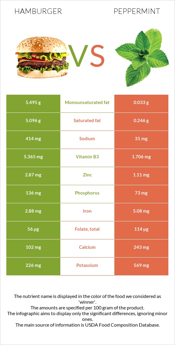 Hamburger vs Peppermint infographic