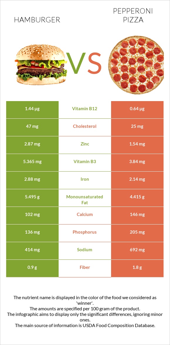 Hamburger vs Pepperoni Pizza infographic
