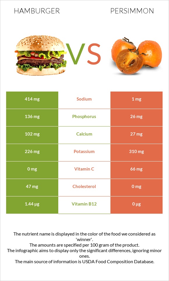 Hamburger vs Persimmon infographic