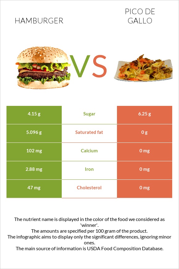 Hamburger vs Pico de gallo infographic