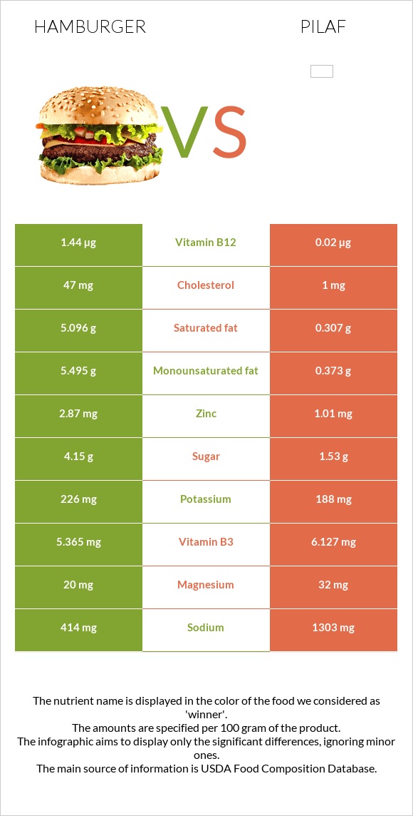 Hamburger vs Pilaf infographic