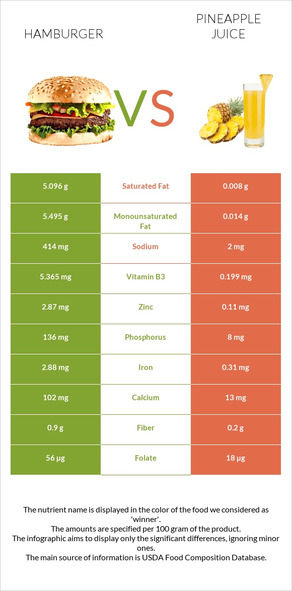 Hamburger vs Pineapple juice infographic