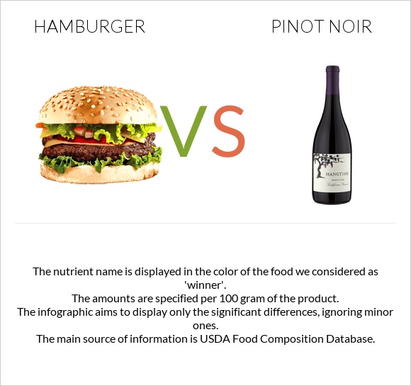 Hamburger vs Pinot noir infographic