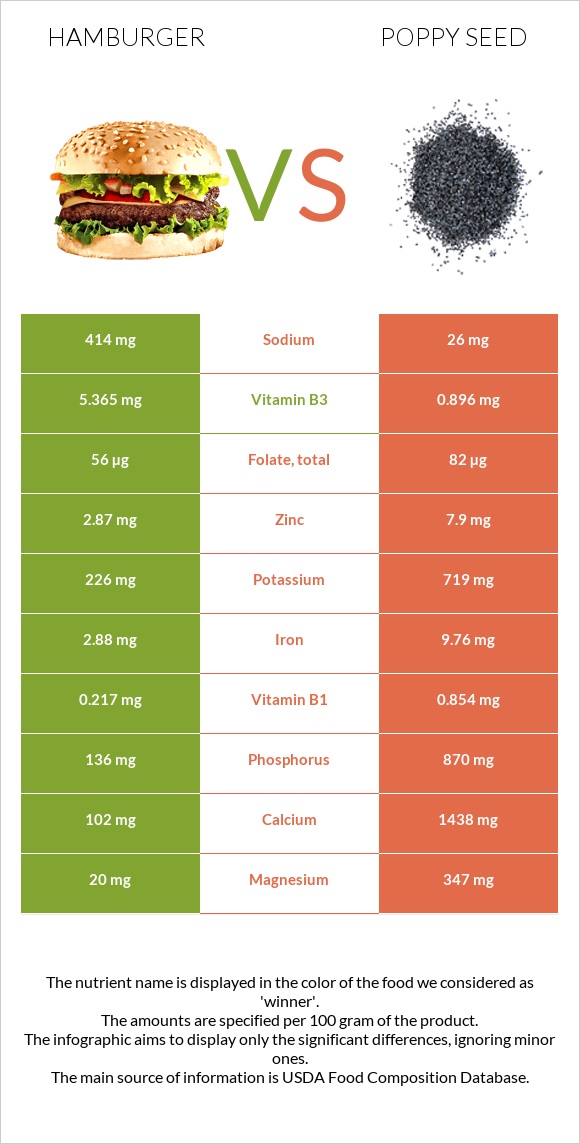 Hamburger vs Poppy seed infographic