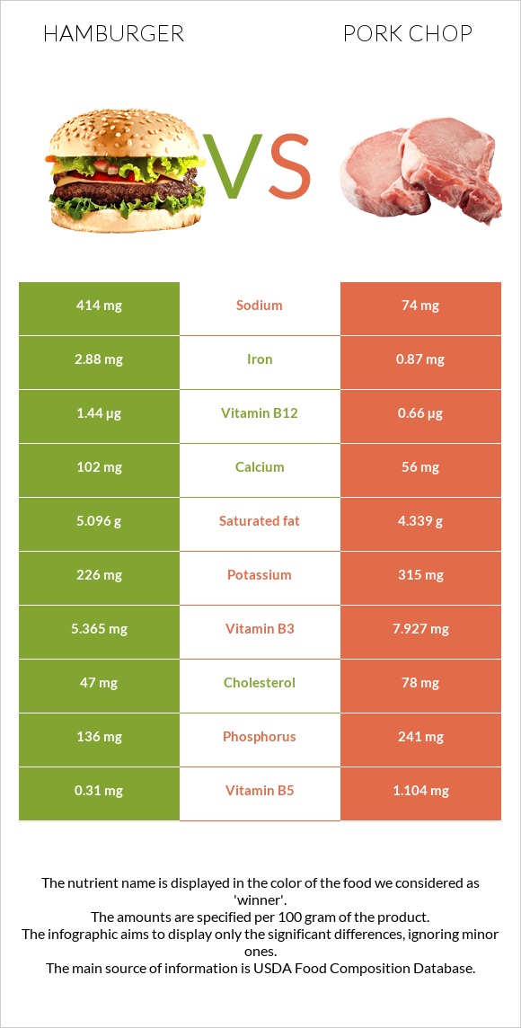 Համբուրգեր vs Pork chop infographic