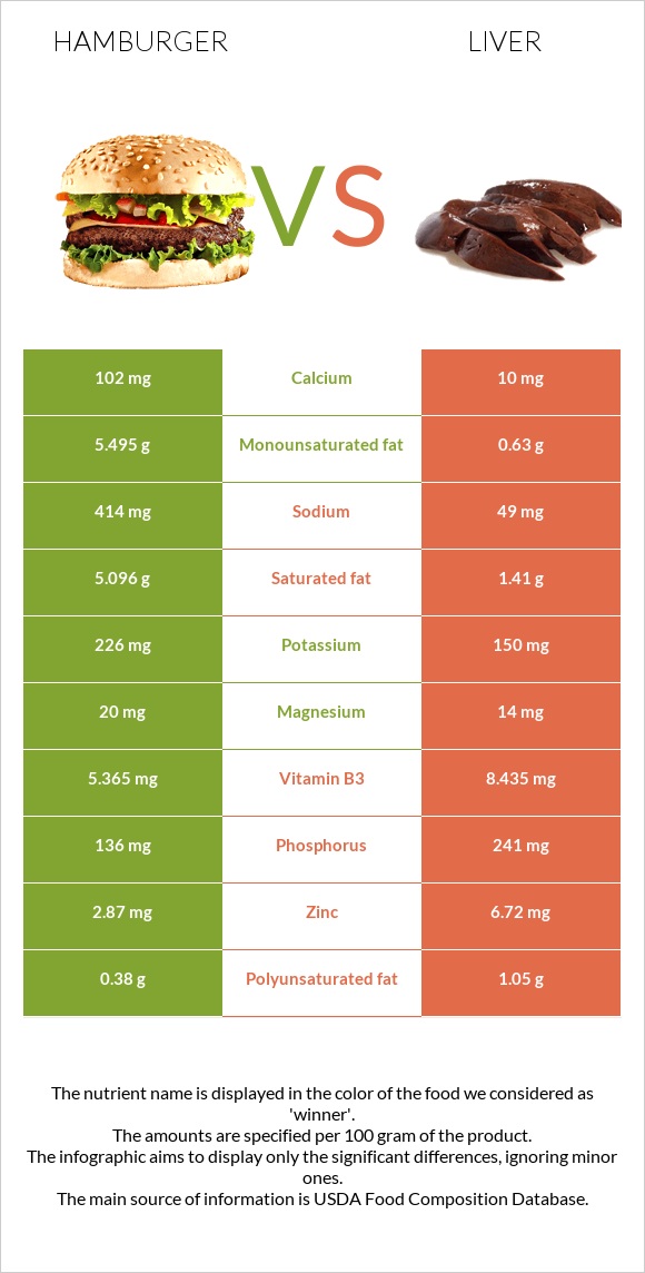 Համբուրգեր vs Լյարդ infographic