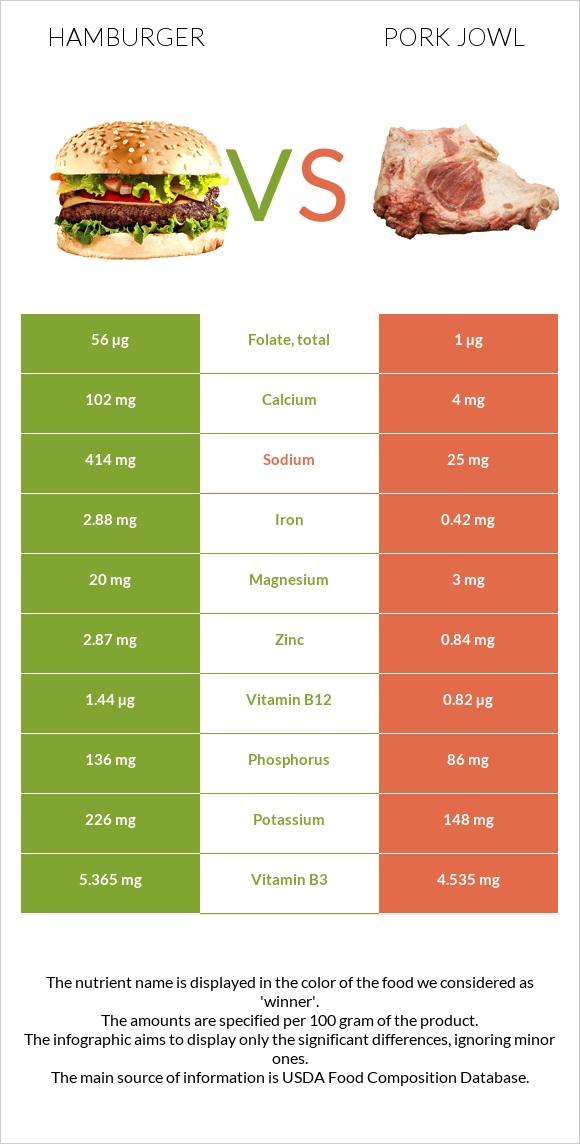 Hamburger vs Pork jowl infographic