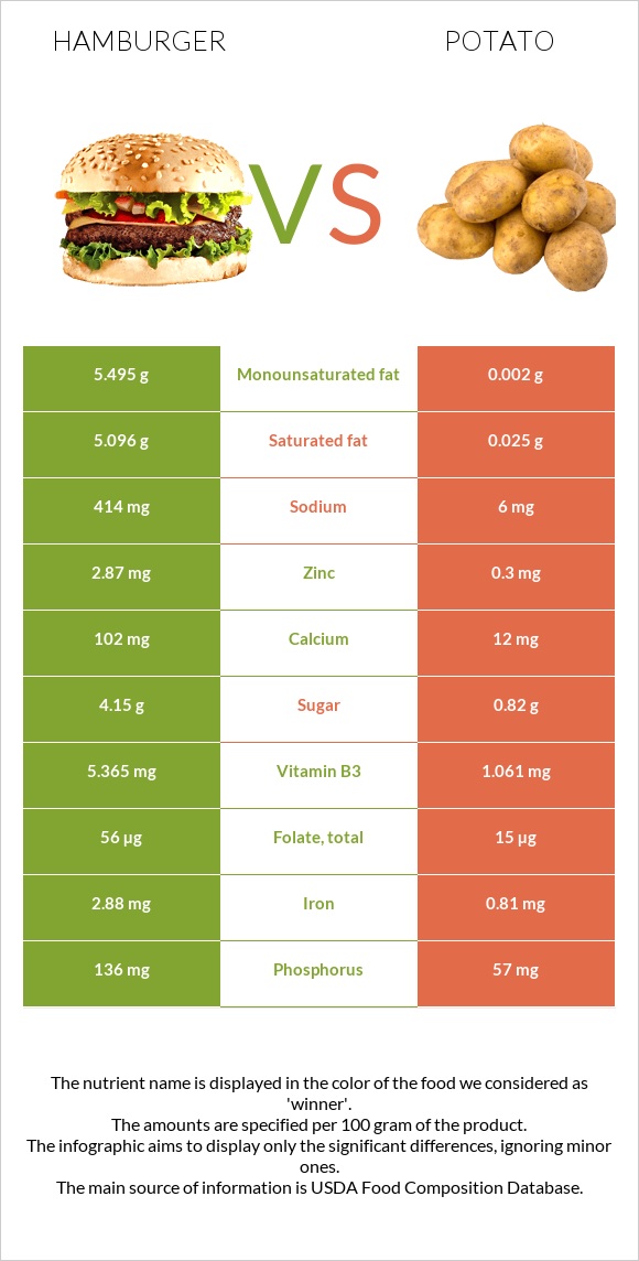 Hamburger vs Potato infographic