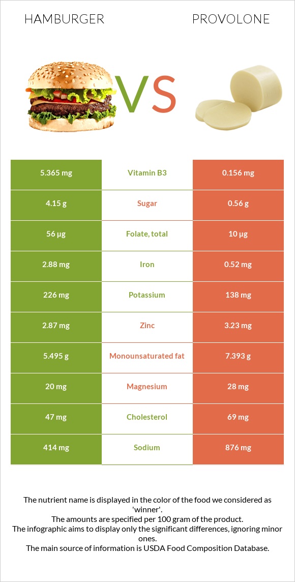 Hamburger vs Provolone infographic