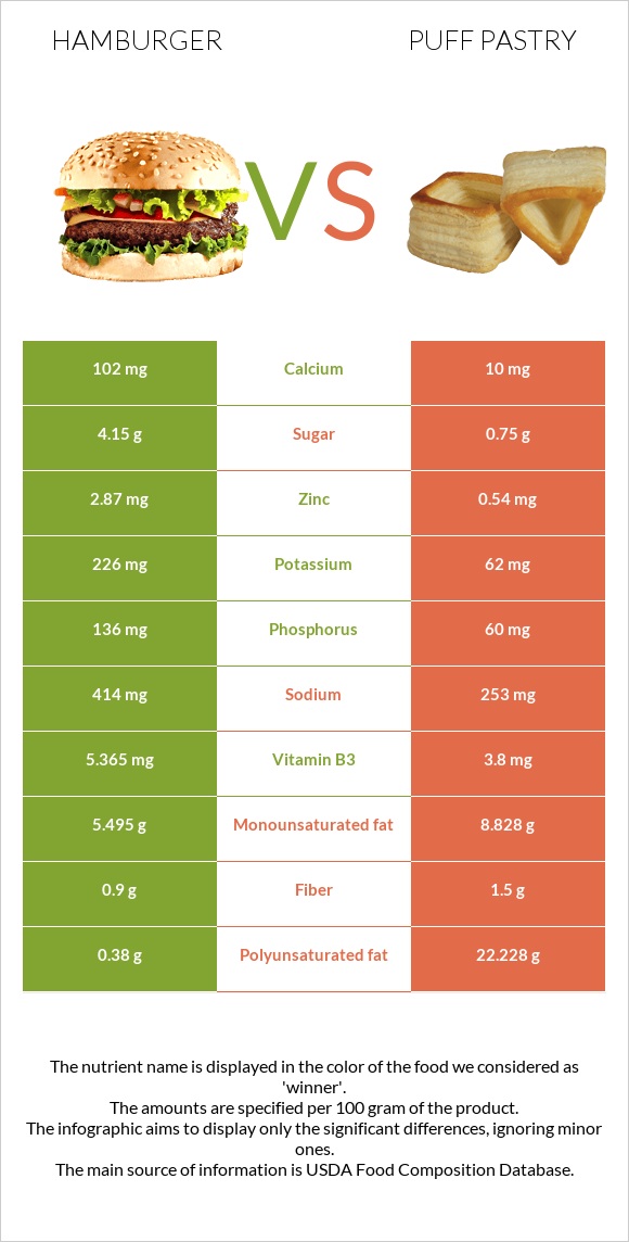 Համբուրգեր vs Կարկանդակ Շերտավոր Խմորով infographic