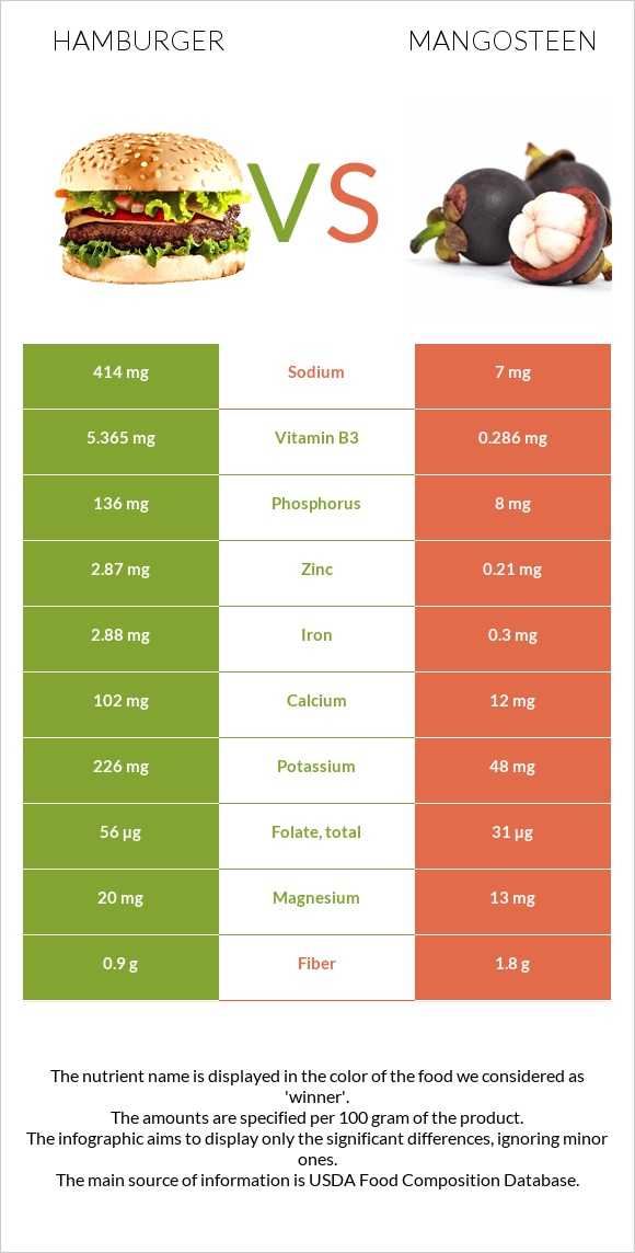 Hamburger vs Mangosteen infographic