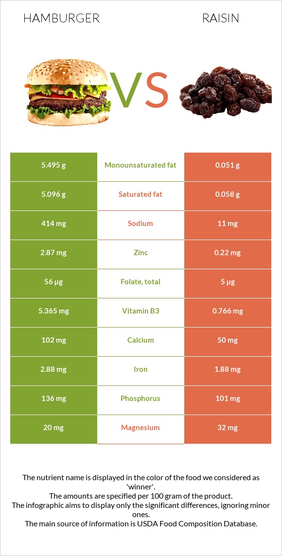 Համբուրգեր vs Չամիչ infographic