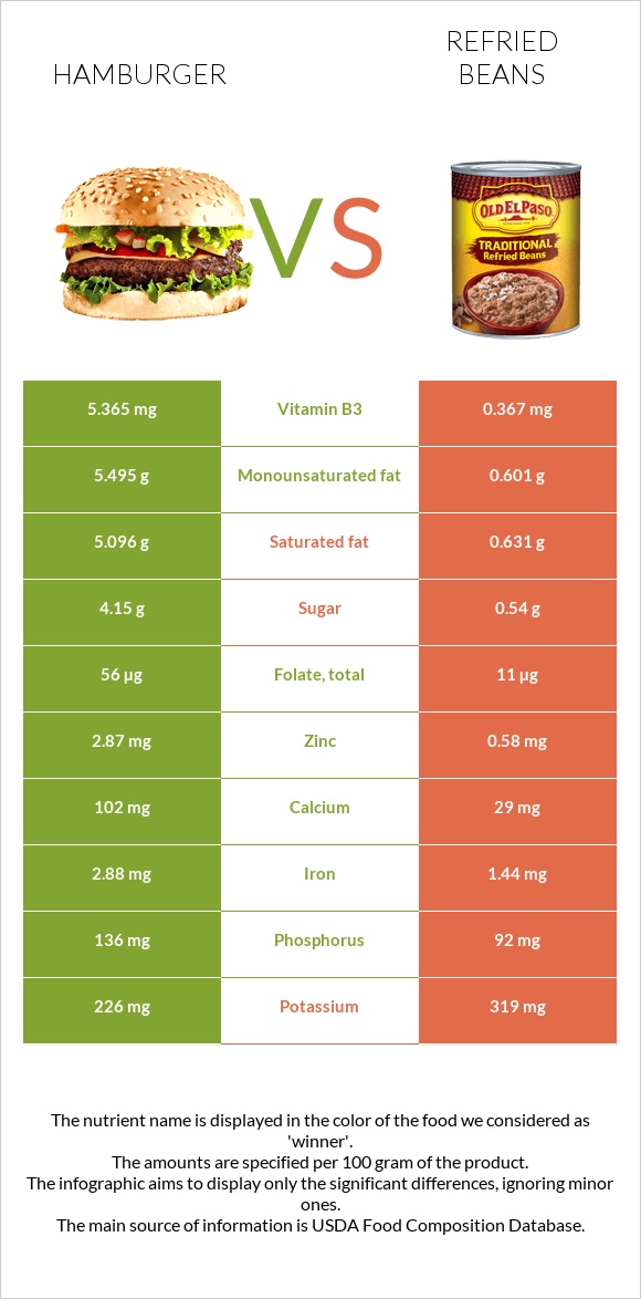 Hamburger vs Refried beans infographic