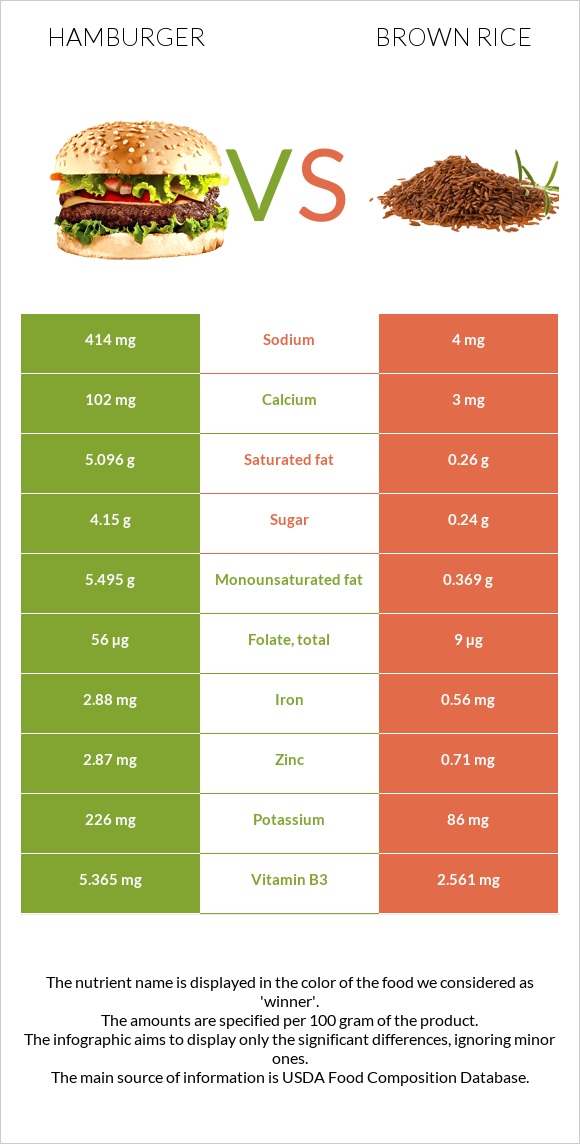 Hamburger vs Brown rice infographic