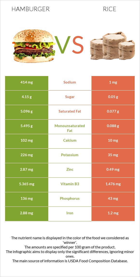 Hamburger vs Rice infographic