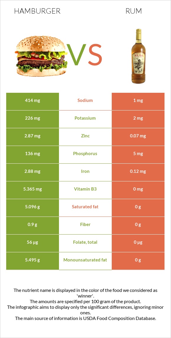 Hamburger vs Rum infographic