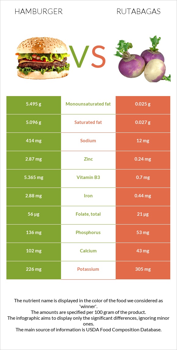 Hamburger vs Rutabagas infographic