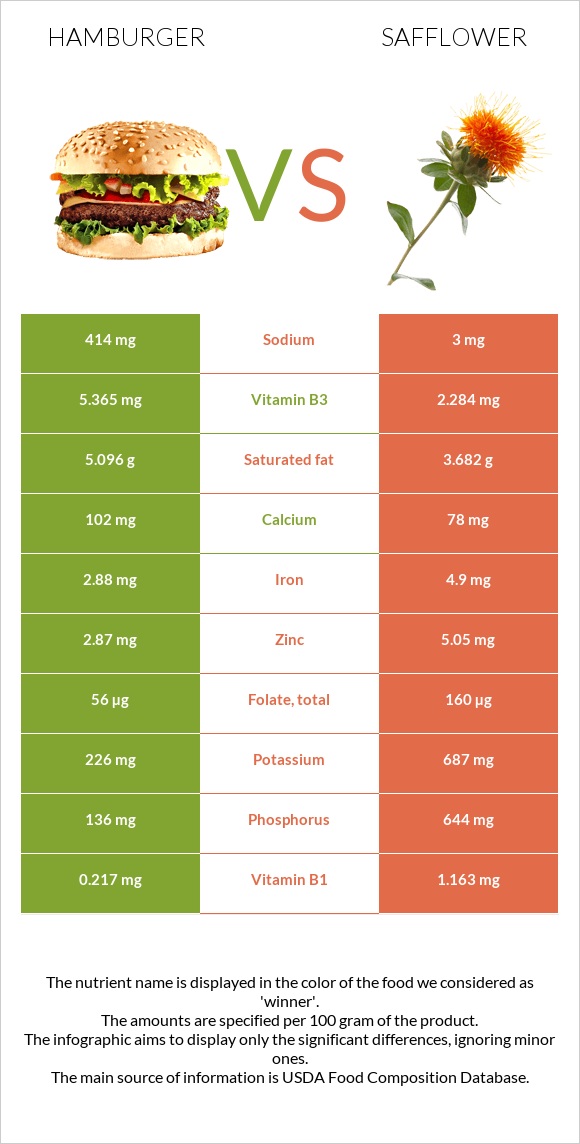 Hamburger vs Safflower infographic