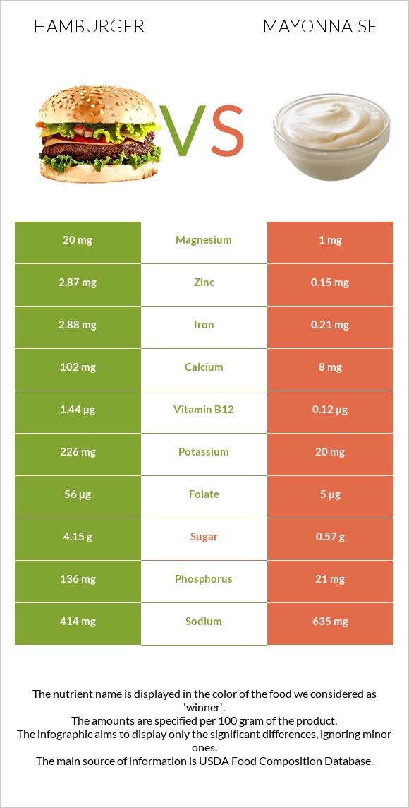 Hamburger vs Mayonnaise infographic