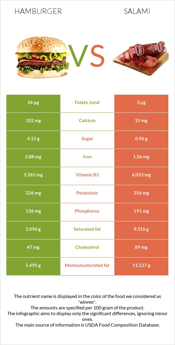 Hamburger vs Salami infographic