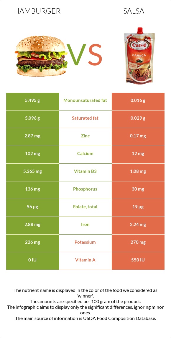 Hamburger vs Salsa infographic